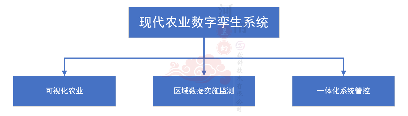 現代農業數字孿生系統