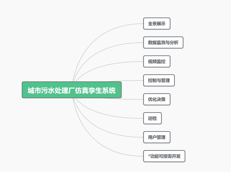 城市污水處理廠仿真孿生系統